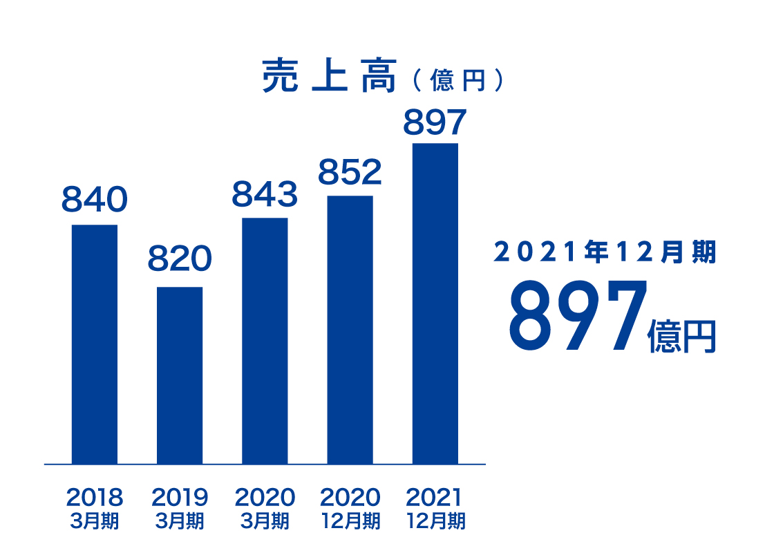 売上高（億円）2021年度 852億円