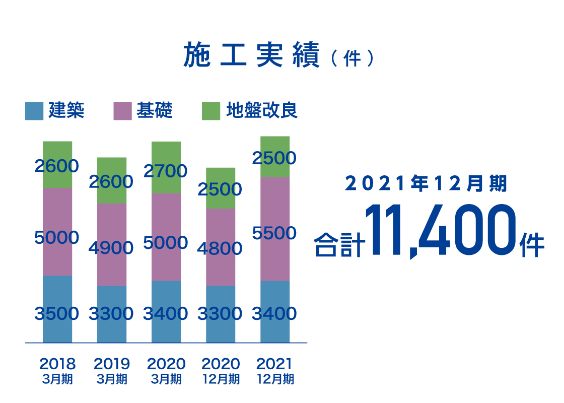 施工実績（件）2021年度 合計9,500件