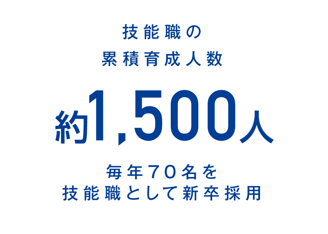 技能職（大工）の累積育成人数約1,500人