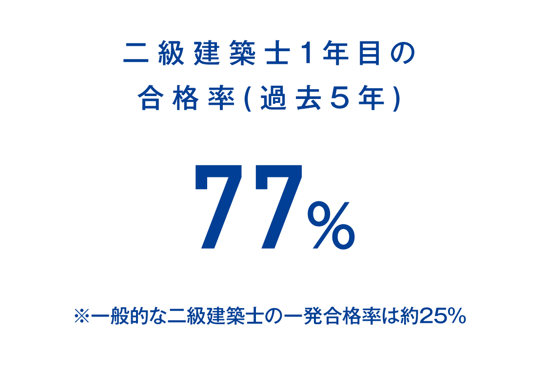 二級建築士1年目の合格率(過去5年)77%