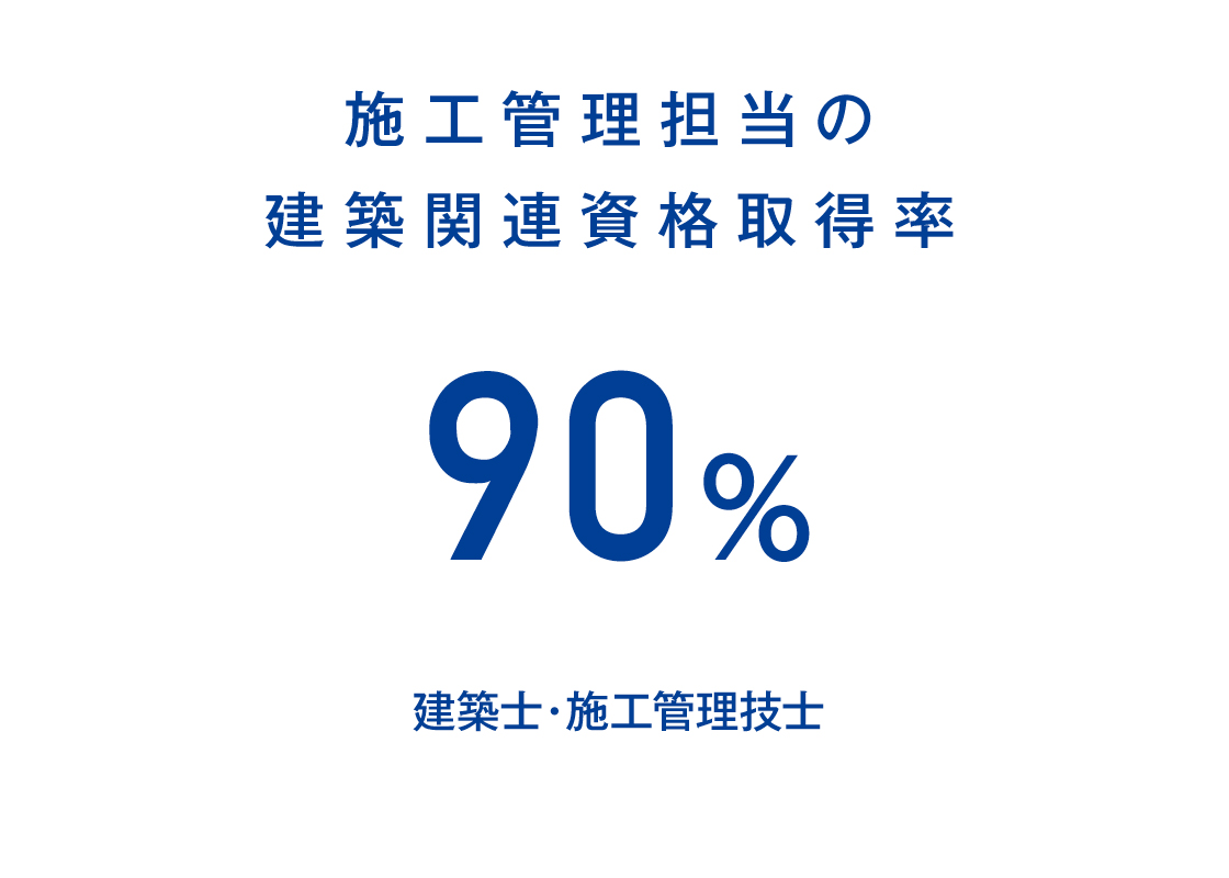 施工管理担当の建築関連資格取得率90%