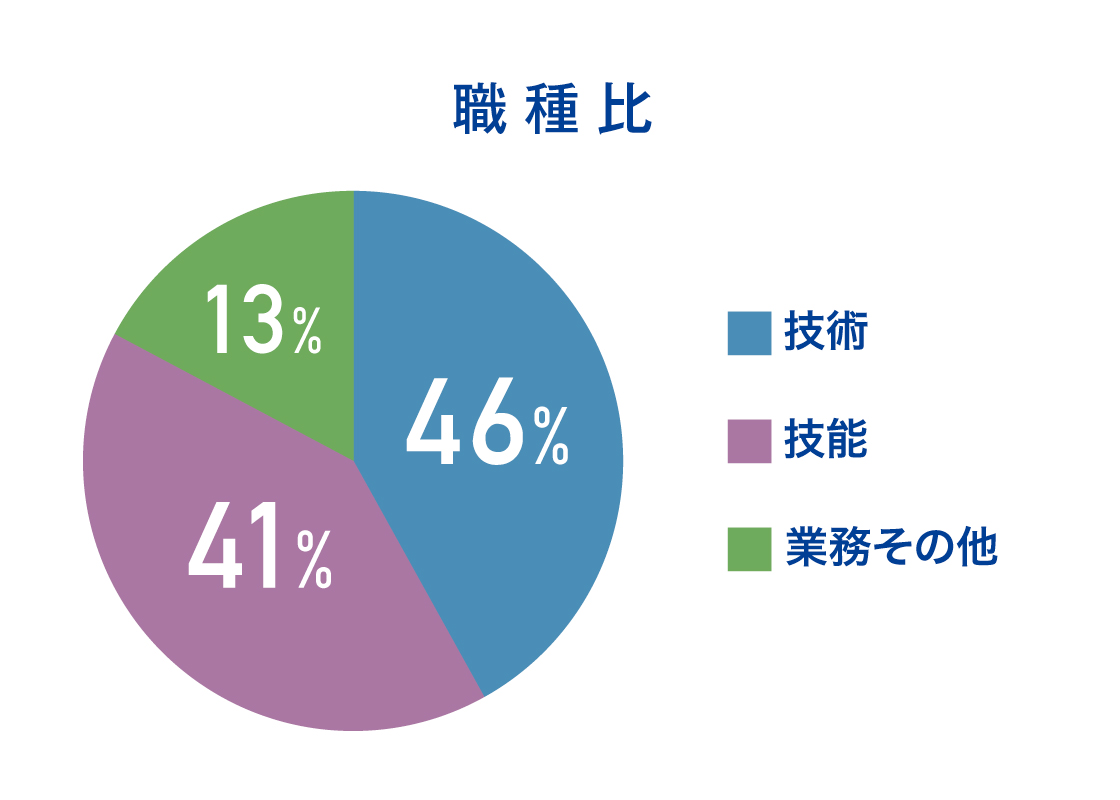 職種比 技術:46% 技能:41% 業務その他:13%