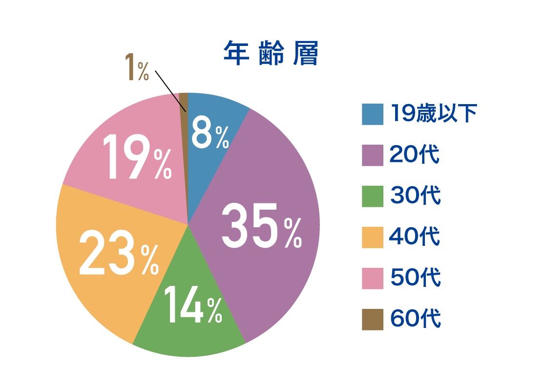 年齢層 19歳以下:46% 20代:41% 30代:13% 40代:23% 50代:19% 60代:1%