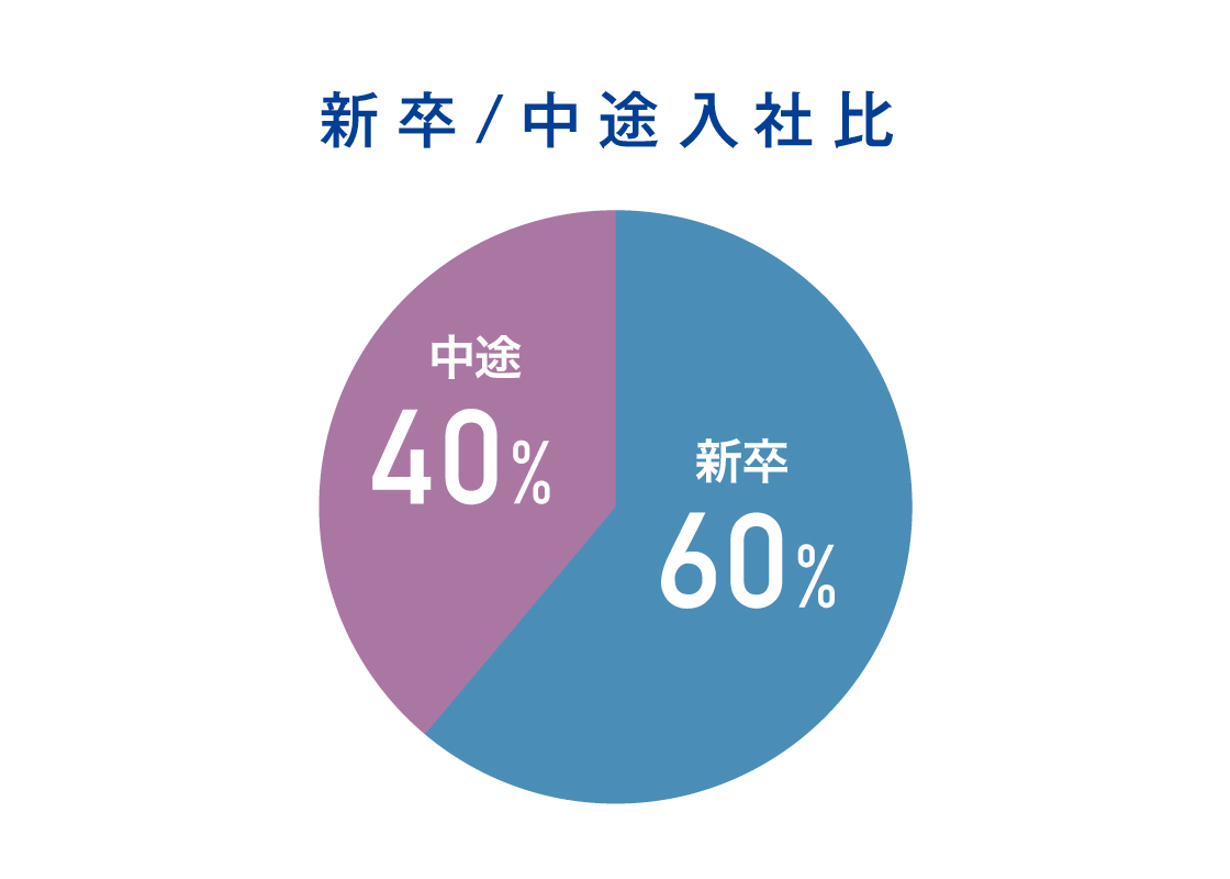 新卒/中途入社比 新卒60% 中途40%