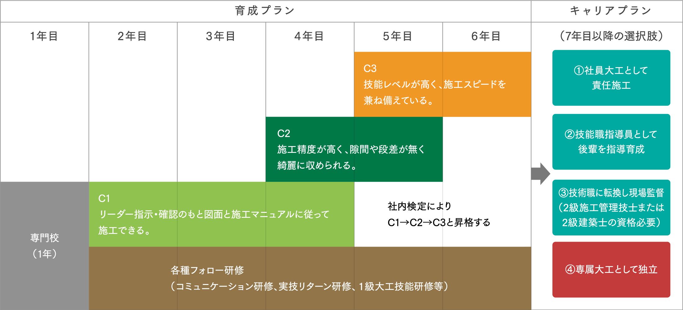 大工職 育成およびキャリアプラン