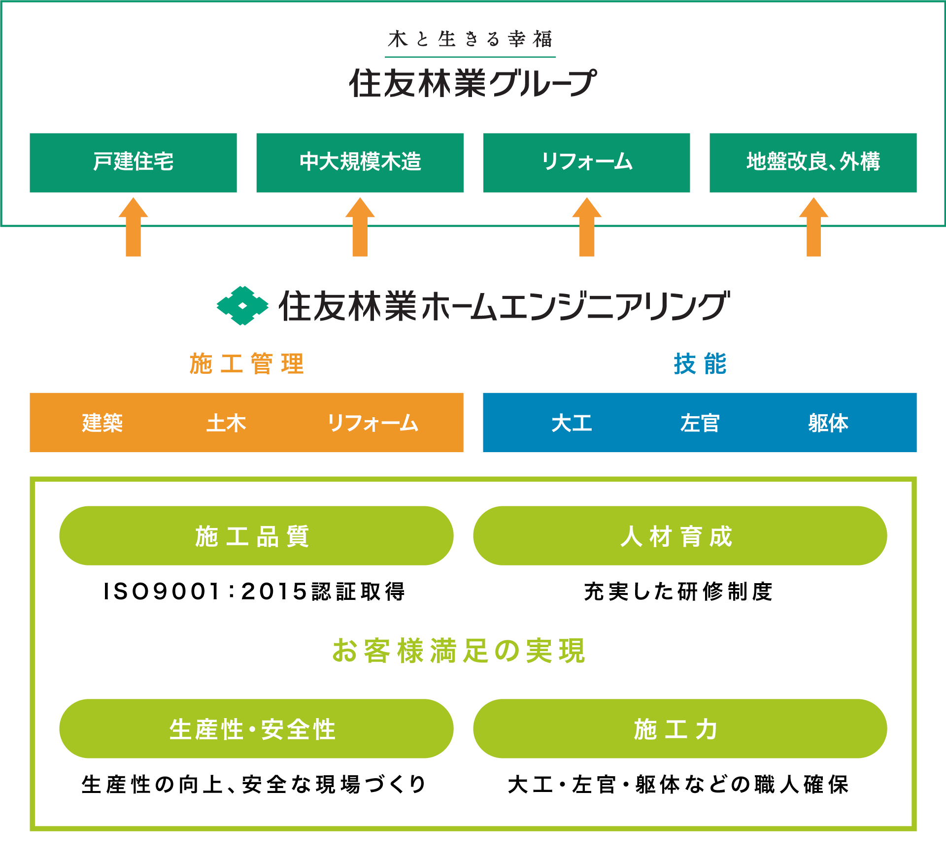 住友林業グループ 戸建て住宅 中大規模木造 リフォーム 地盤改良、外構 住友林業ホームエンジニアリング 技能 施工管理 お客様満足の実現